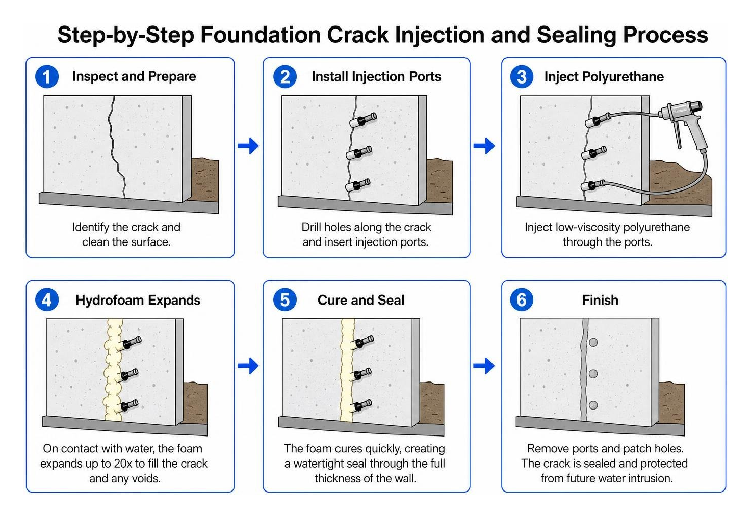 Step-by-step foundation crack injection and sealing process Step-by-step foundation crack injection and sealing process