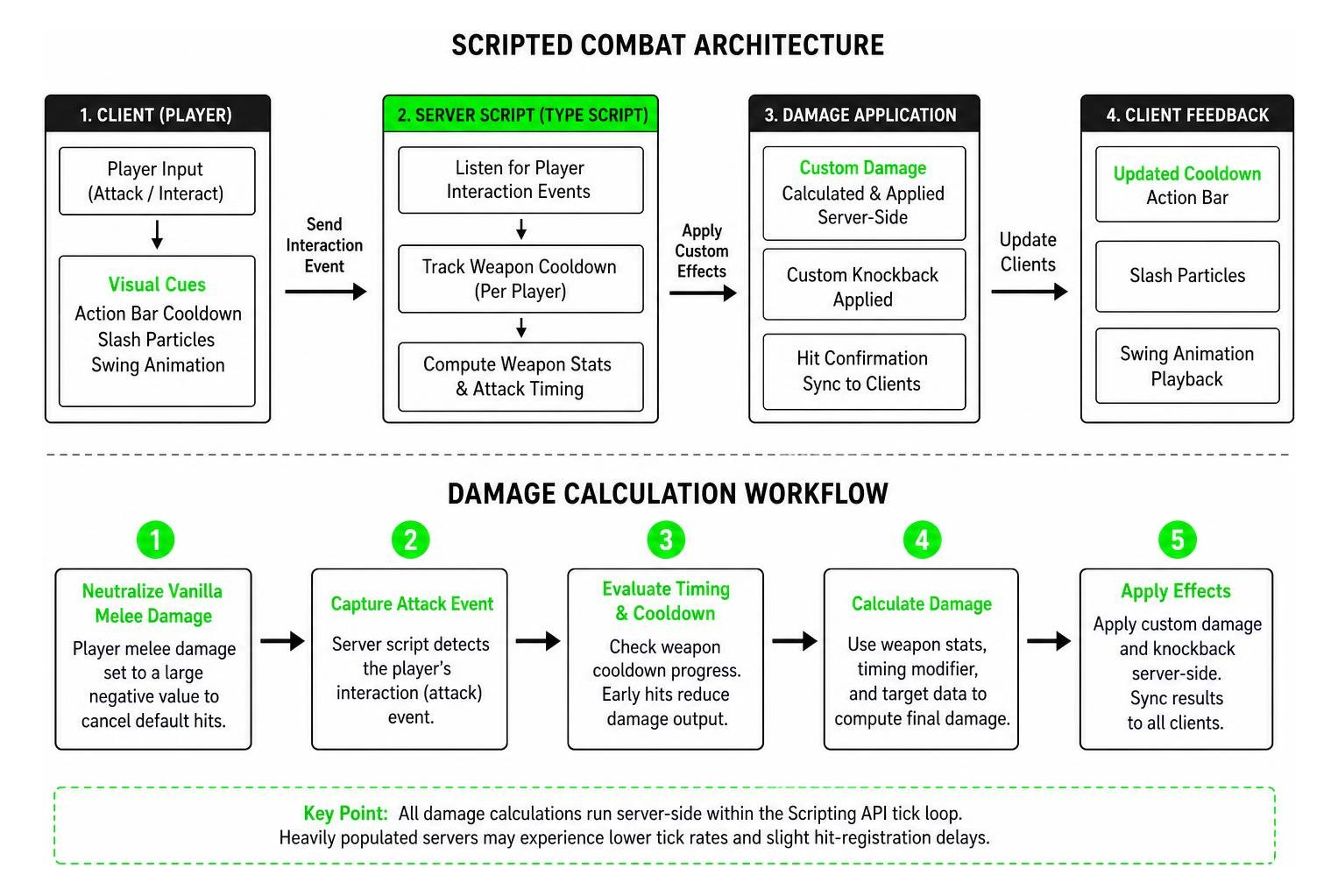 Scripted combat architecture and damage calculation workflow Scripted combat architecture and damage calculation workflow