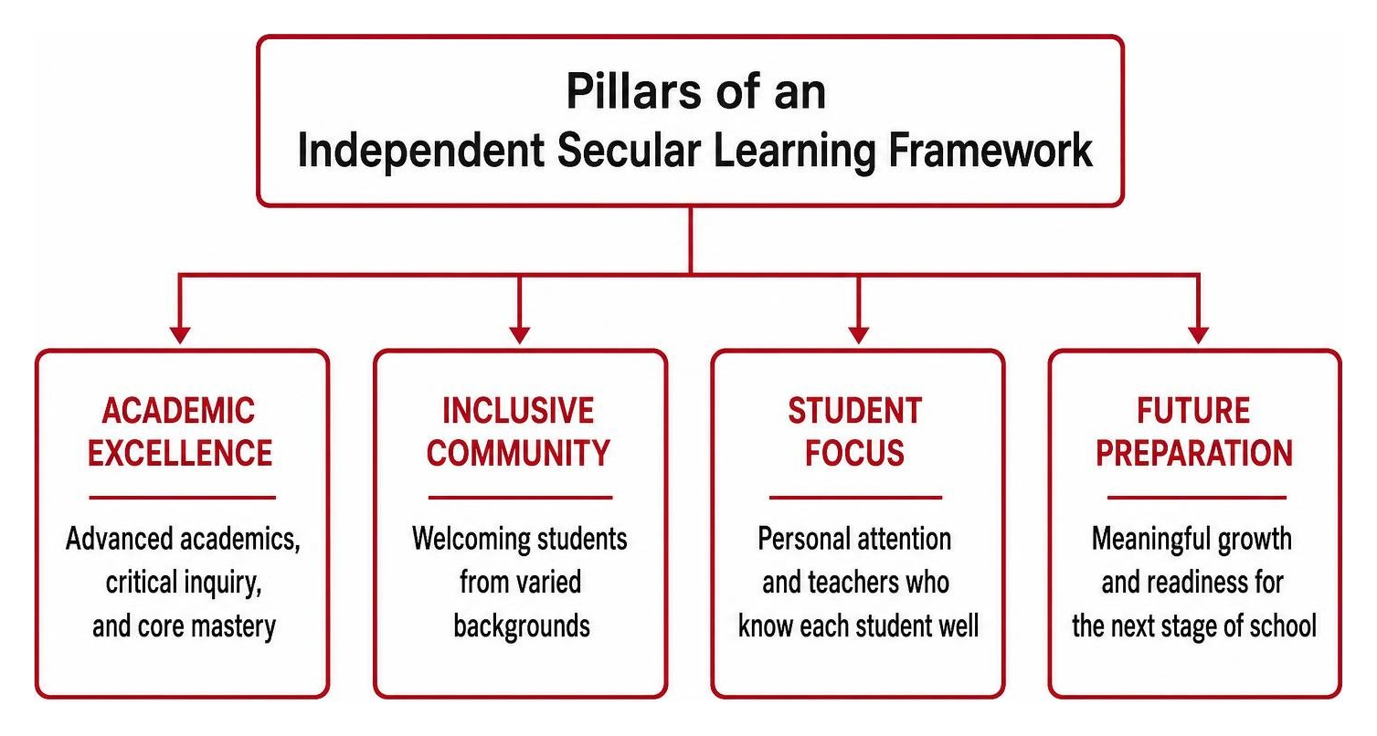 Pillars of an independent secular learning framework Pillars of an independent secular learning framework