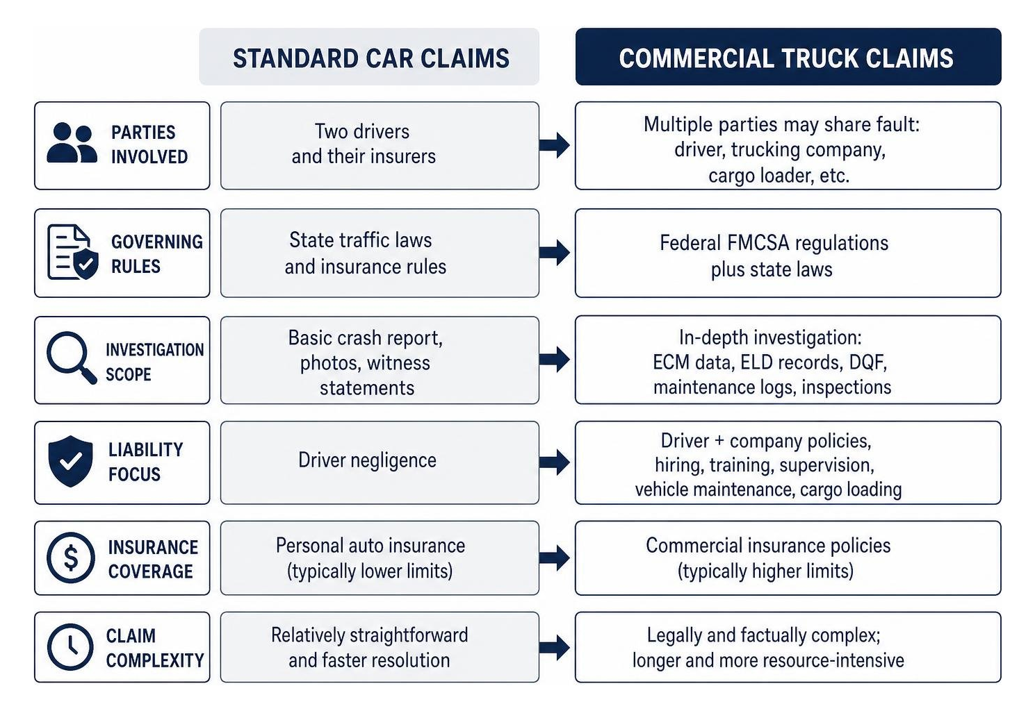 Comparison between standard car claims and commercial truck claims Comparison between standard car claims and commercial truck claims