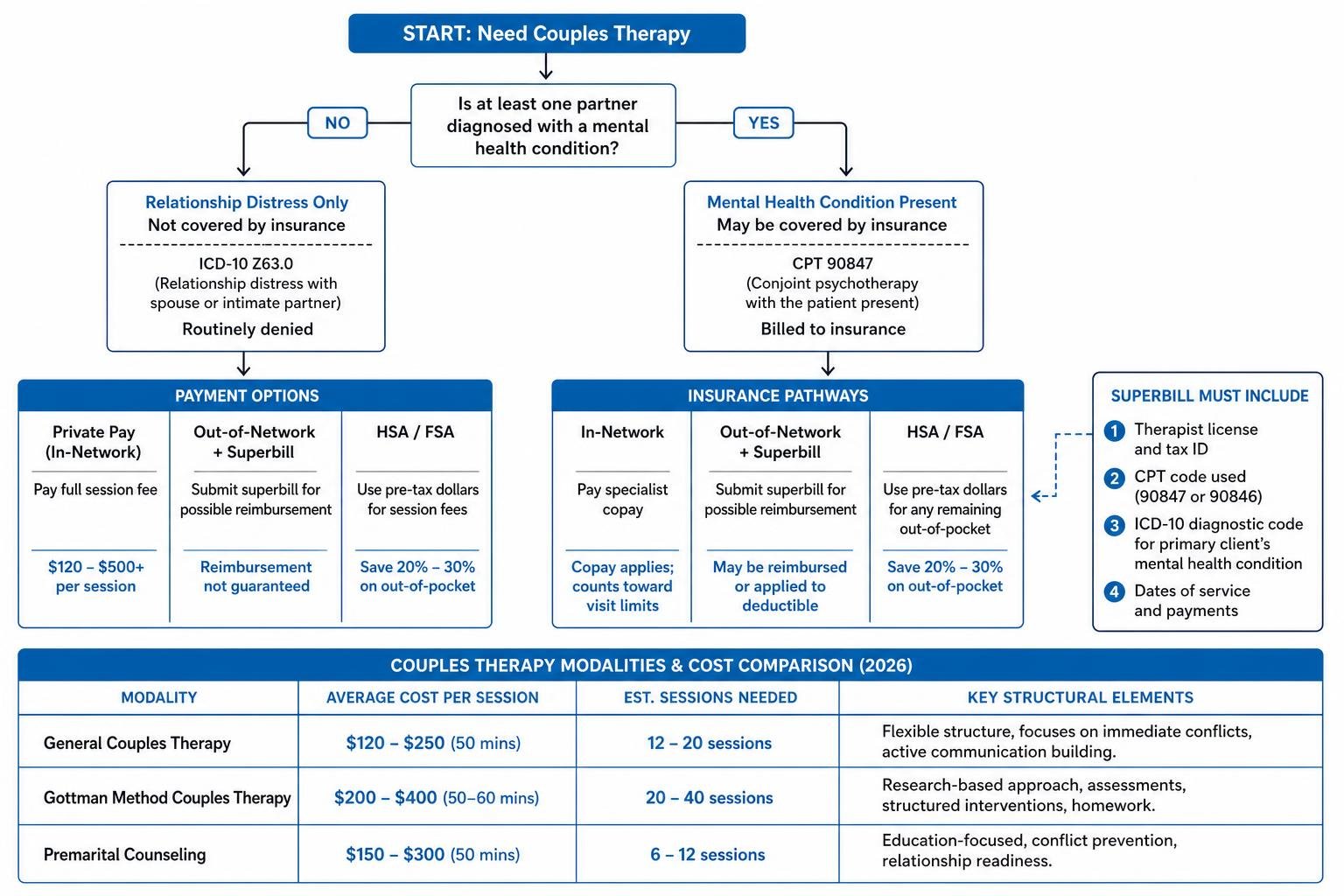 diagram mapping the typical couples therapy pathways and costs