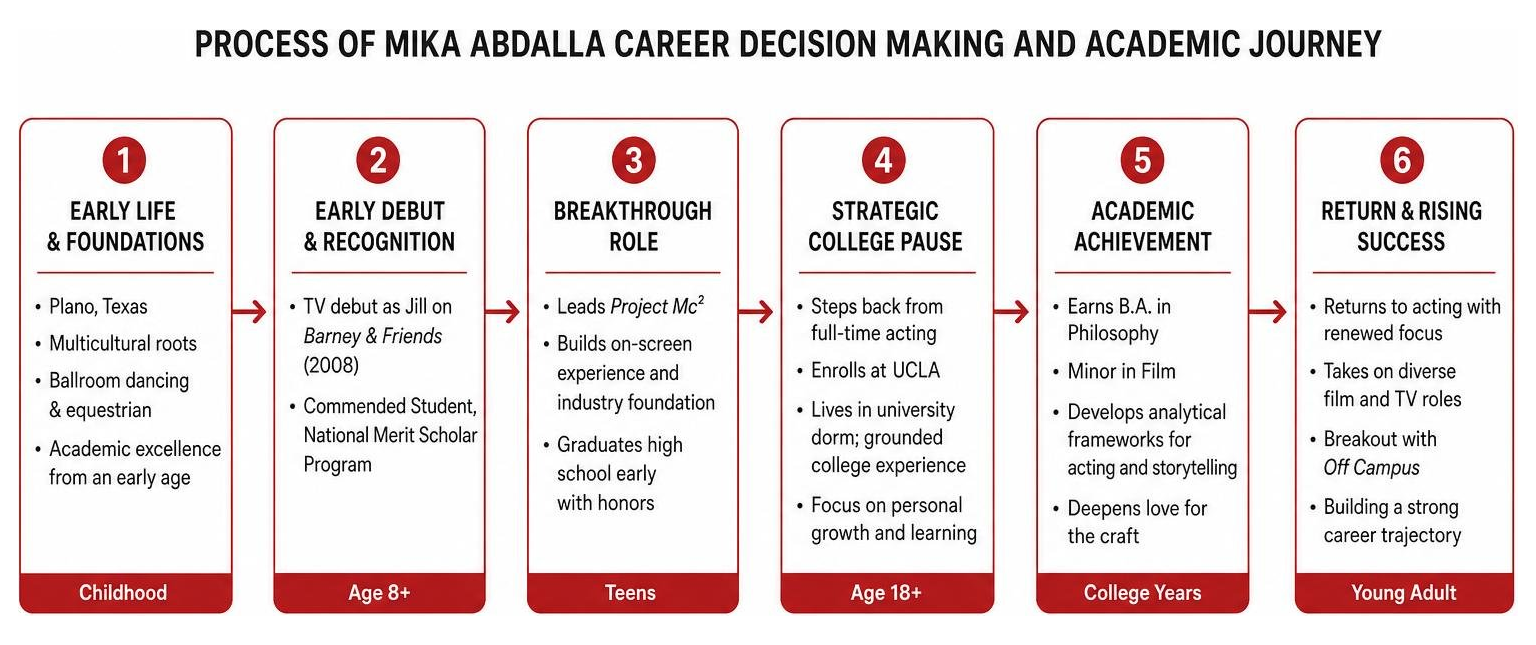 Process of Mika Abdalla career decision making and academic journey Process of Mika Abdalla career decision making and academic journey
