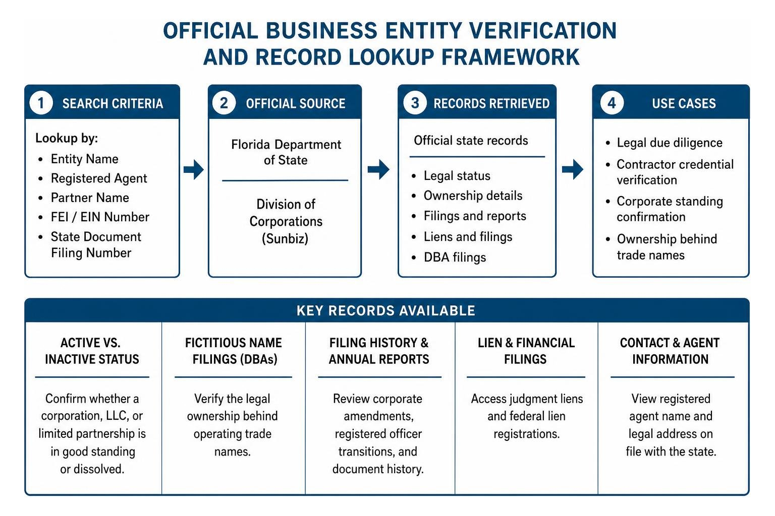 Official business entity verification and record lookup framework