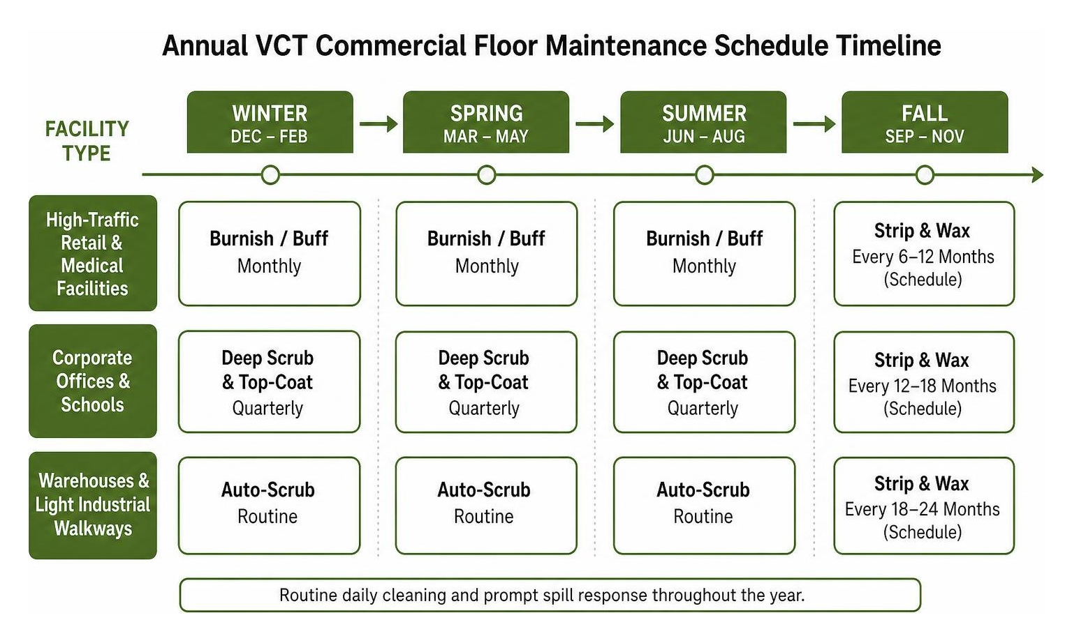 Annual VCT commercial floor maintenance schedule timeline Annual VCT commercial floor maintenance schedule timeline