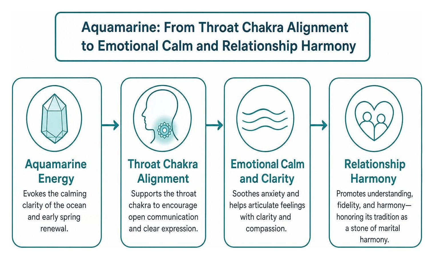 Relationship of aquamarine from throat chakra alignment to emotional calm and relationship harmony Relationship of aquamarine from throat chakra alignment to emotional calm and relationship harmony