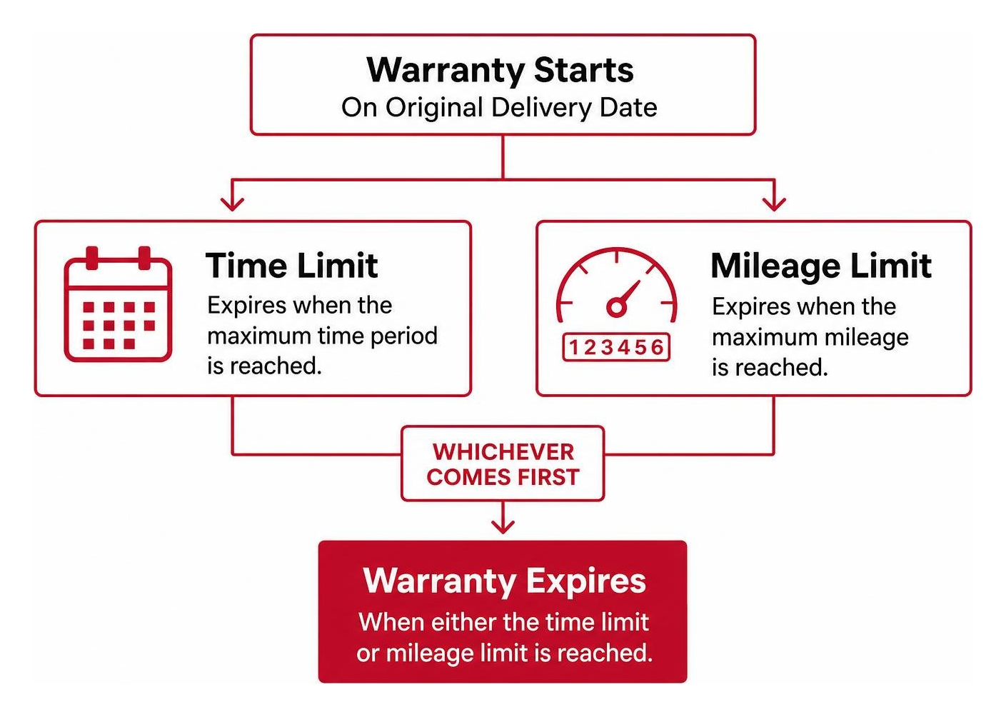 Diagram showing how warranty expiration is determined by whichever limit comes first: time or mileage Diagram showing how warranty expiration is determined by whichever limit comes first: time or mileage