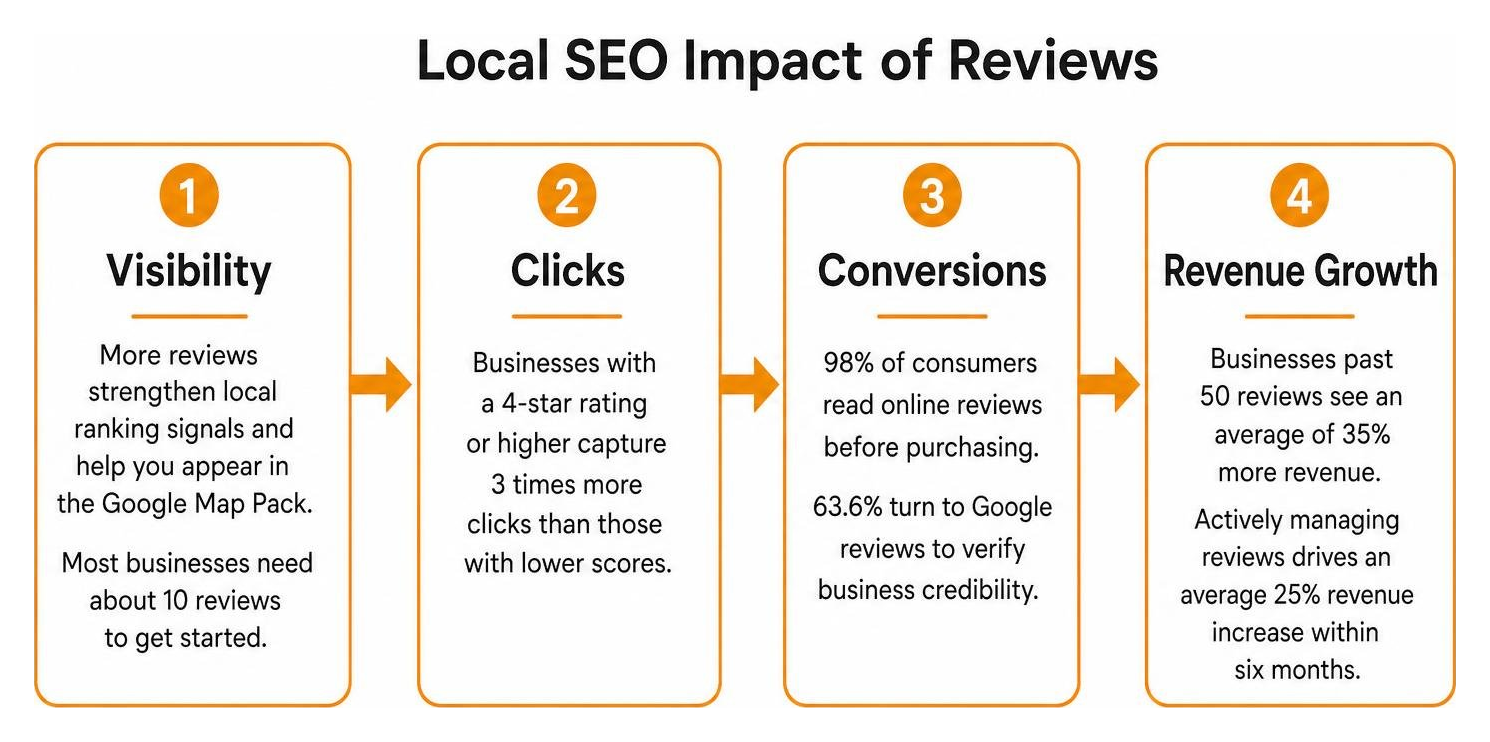 Local SEO impact of reviews: visibility, clicks, conversions, revenue growth Local SEO impact of reviews: visibility, clicks, conversions, revenue growth