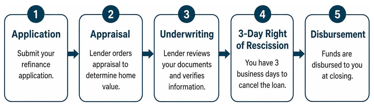 Step-by-step cash out refinance timeline: application, appraisal, underwriting, 3-day right of rescission, and disbursement Step-by-step cash out refinance timeline: application, appraisal, underwriting, 3-day right of rescission, and disbursement