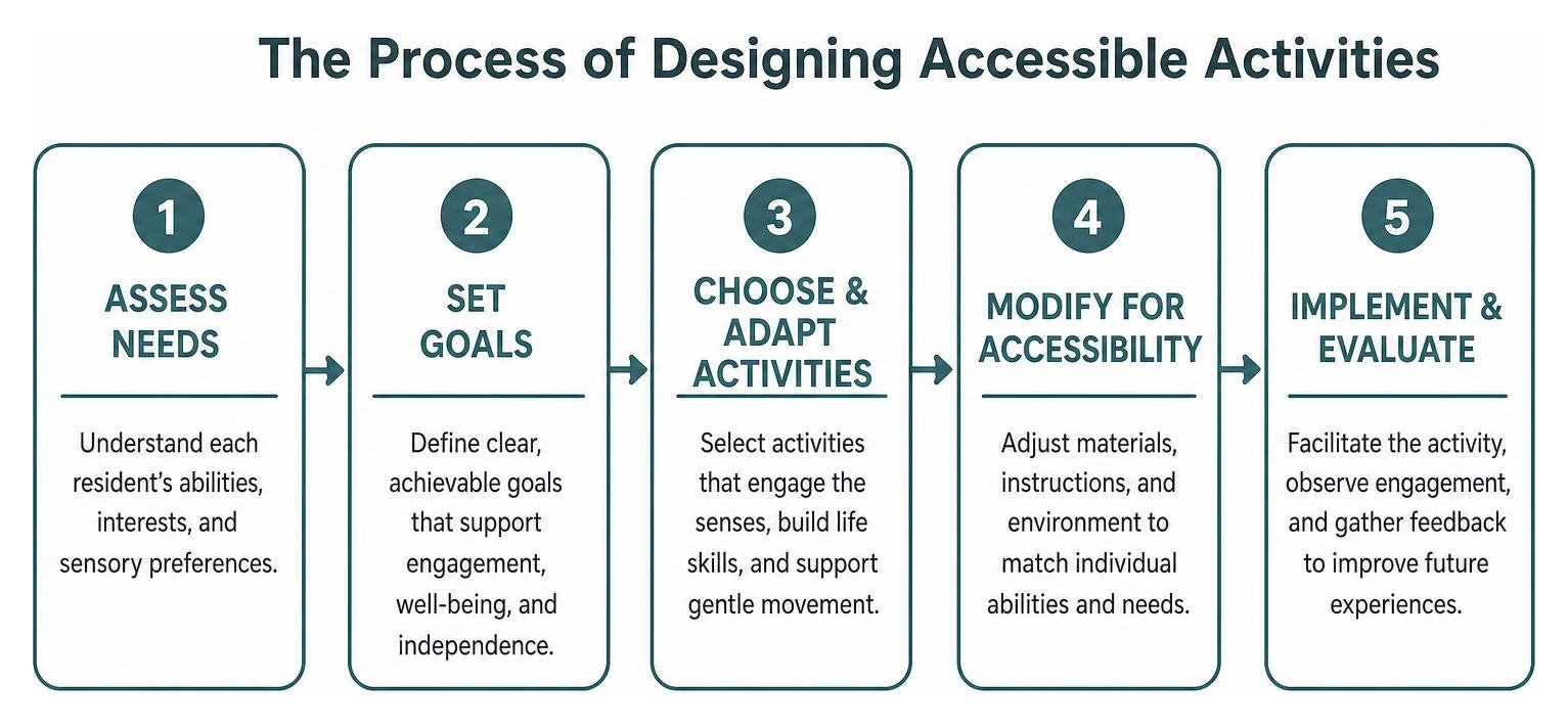 The Process of Designing Accessible Activities diagram