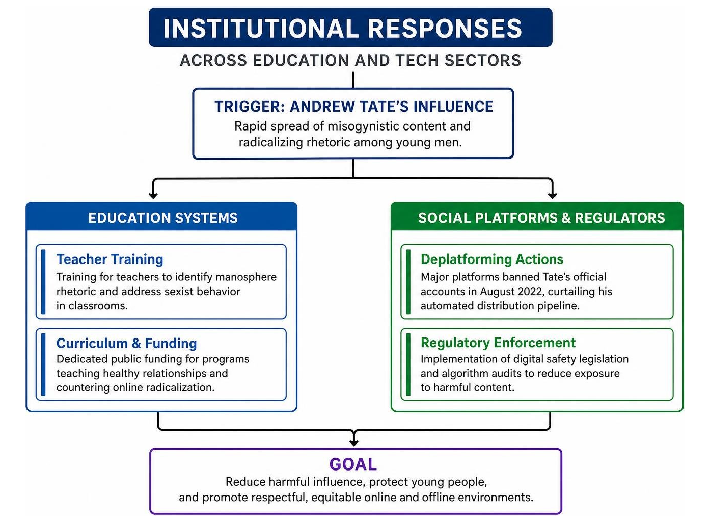 Diagram showing institutional responses across education and tech sectors Diagram showing institutional responses across education and tech sectors
