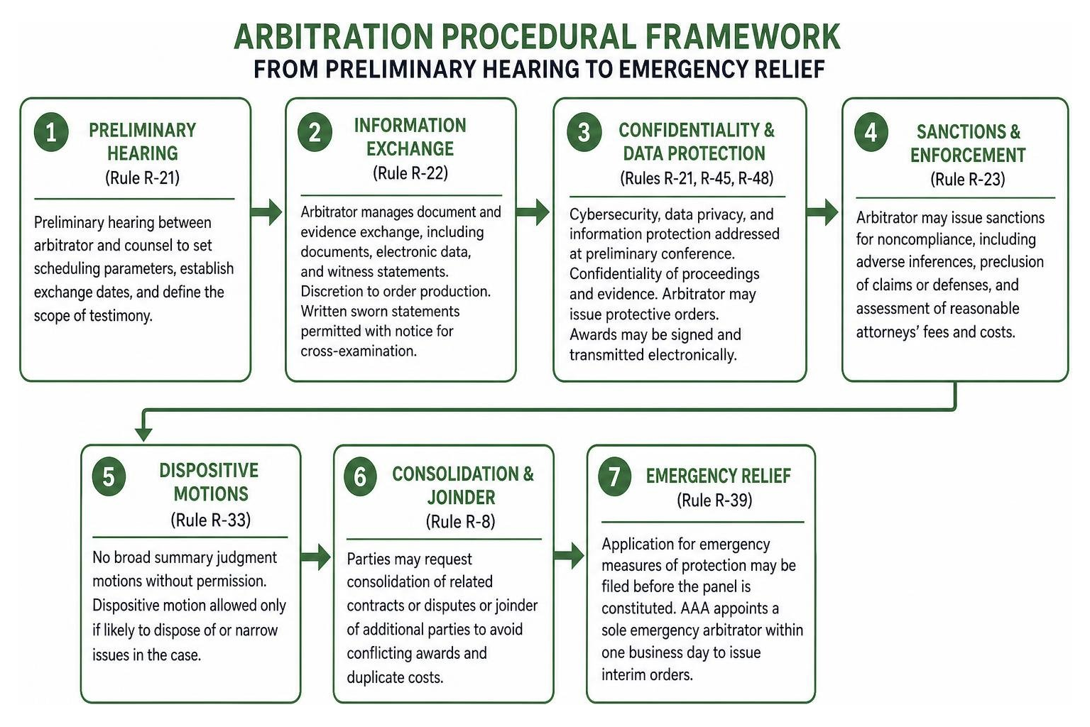 Arbitration procedural framework from preliminary hearing to emergency relief