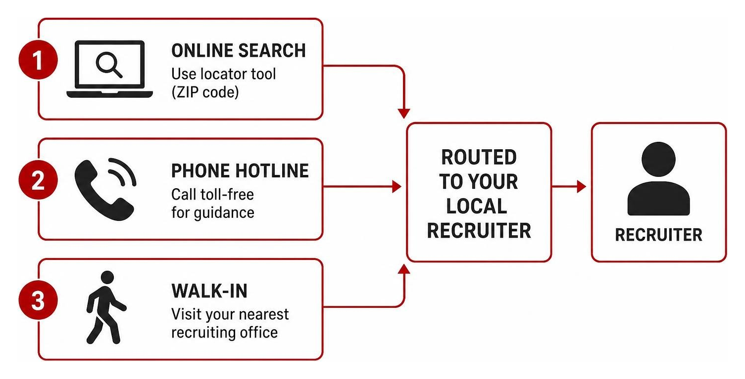 Diagram mapping online search, phone hotline, and walk-in routes to a recruiter Diagram mapping online search, phone hotline, and walk-in routes to a recruiter