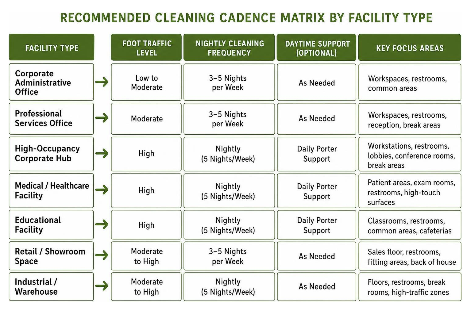 Recommended Cleaning Cadence Matrix by Facility Type Recommended Cleaning Cadence Matrix by Facility Type