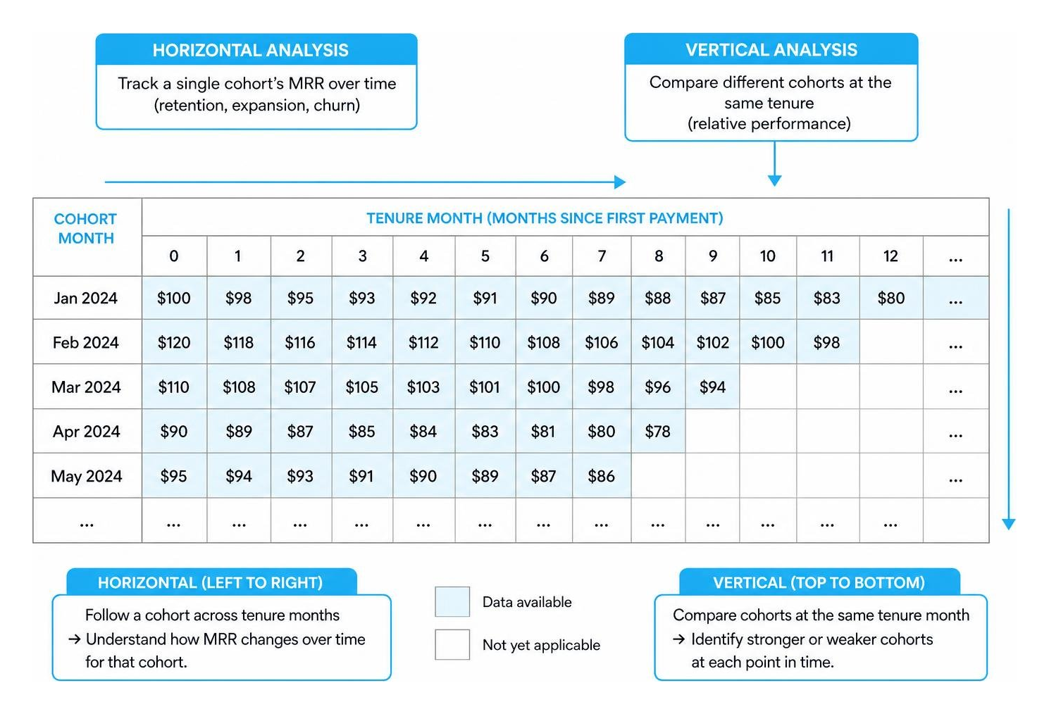 Diagram of the cohort table reading paths: horizontal vs vertical analysis