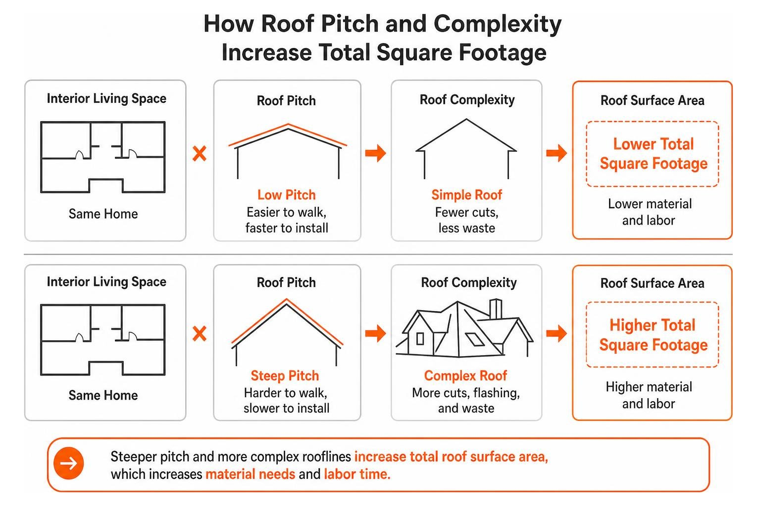 How roof pitch and complexity increase total square footage