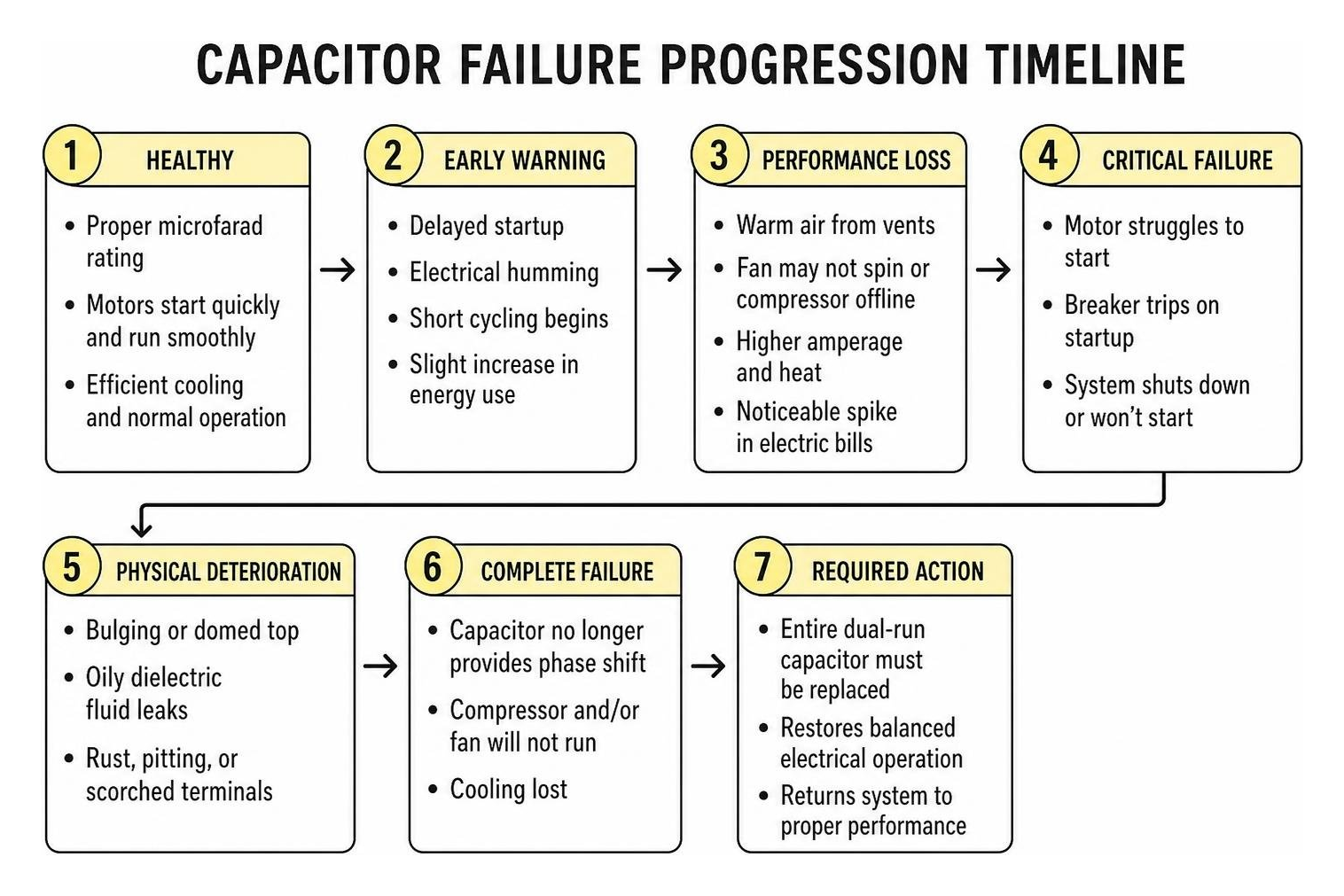 Capacitor failure progression timeline diagram Capacitor failure progression timeline diagram