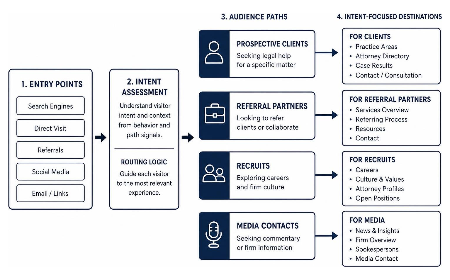 Diagram of multi-intent law firm website user flow and routing