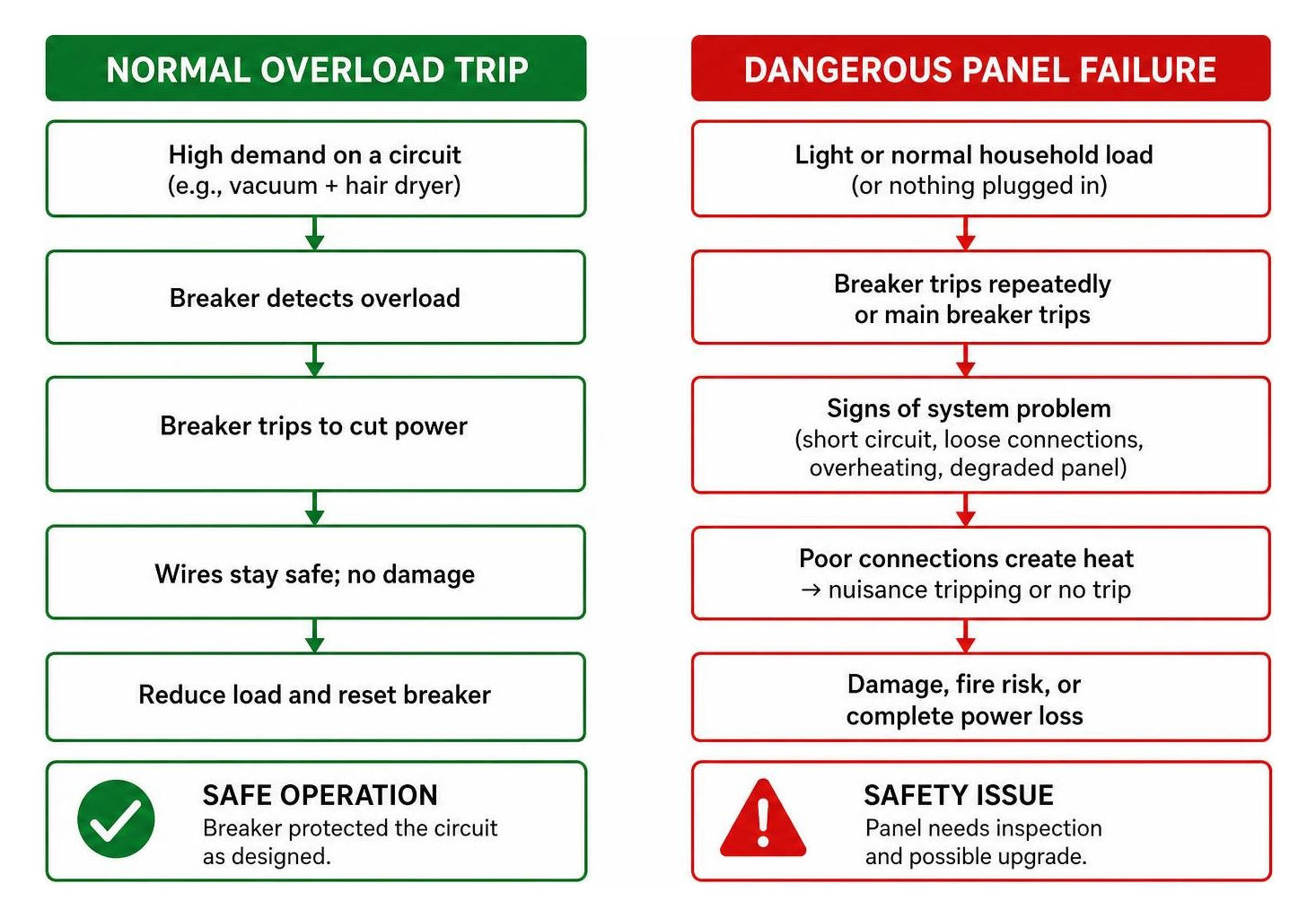diagram showing the difference between a normal overload trip and a dangerous panel failure