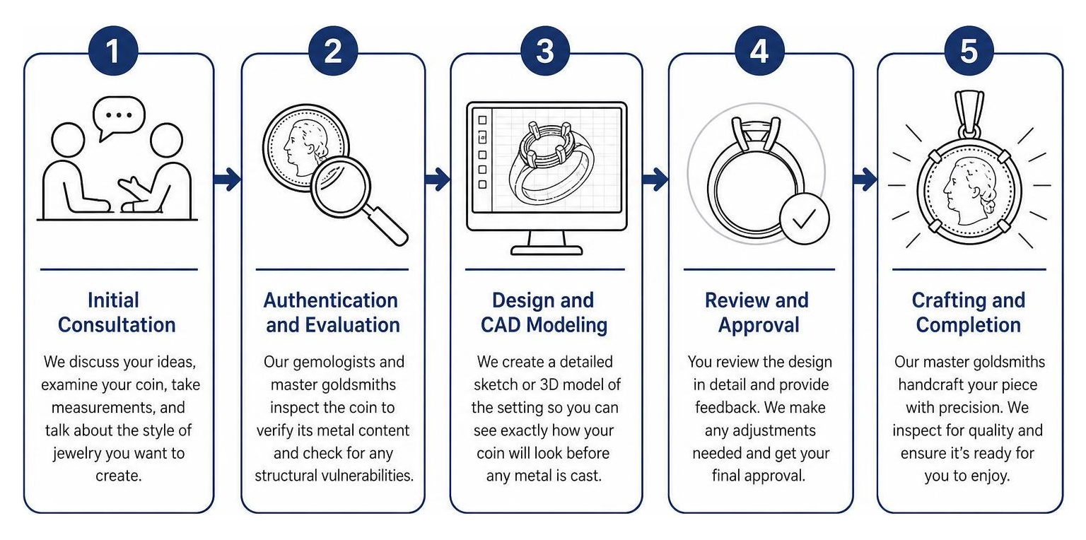 Diagram showing the step-by-step process of designing custom coin jewelry Diagram showing the step-by-step process of designing custom coin jewelry