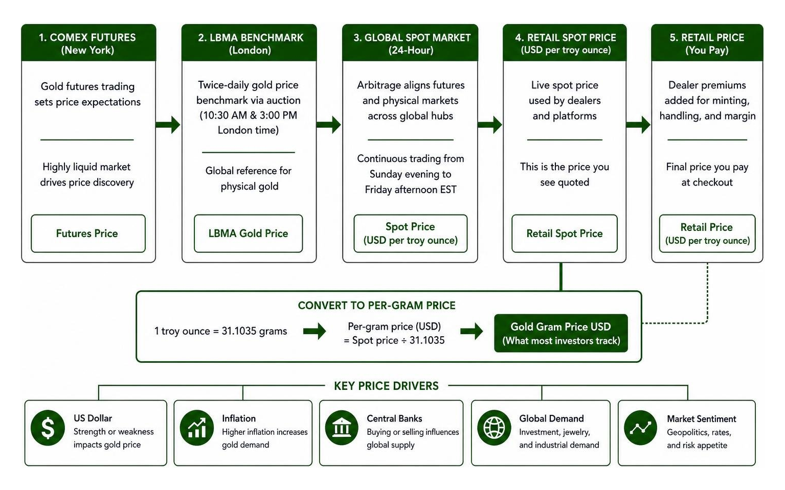 Diagram of global gold price discovery from COMEX futures to retail spot price Diagram of global gold price discovery from COMEX futures to retail spot price