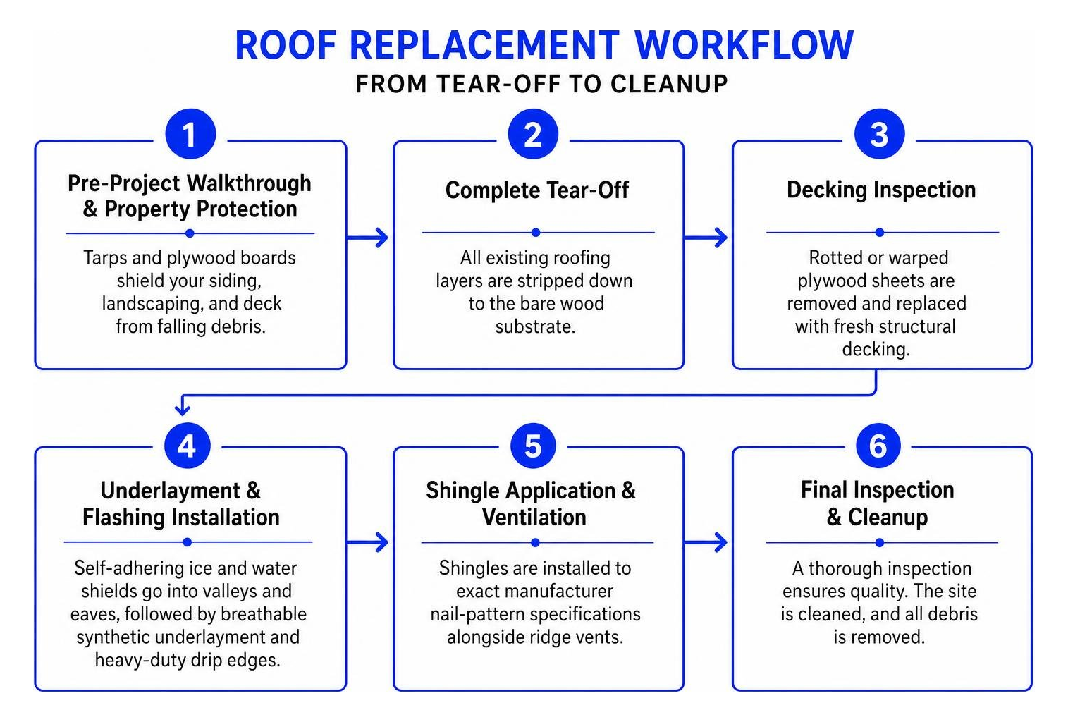 Step-by-step roof replacement workflow from tear-off to cleanup Step-by-step roof replacement workflow from tear-off to cleanup