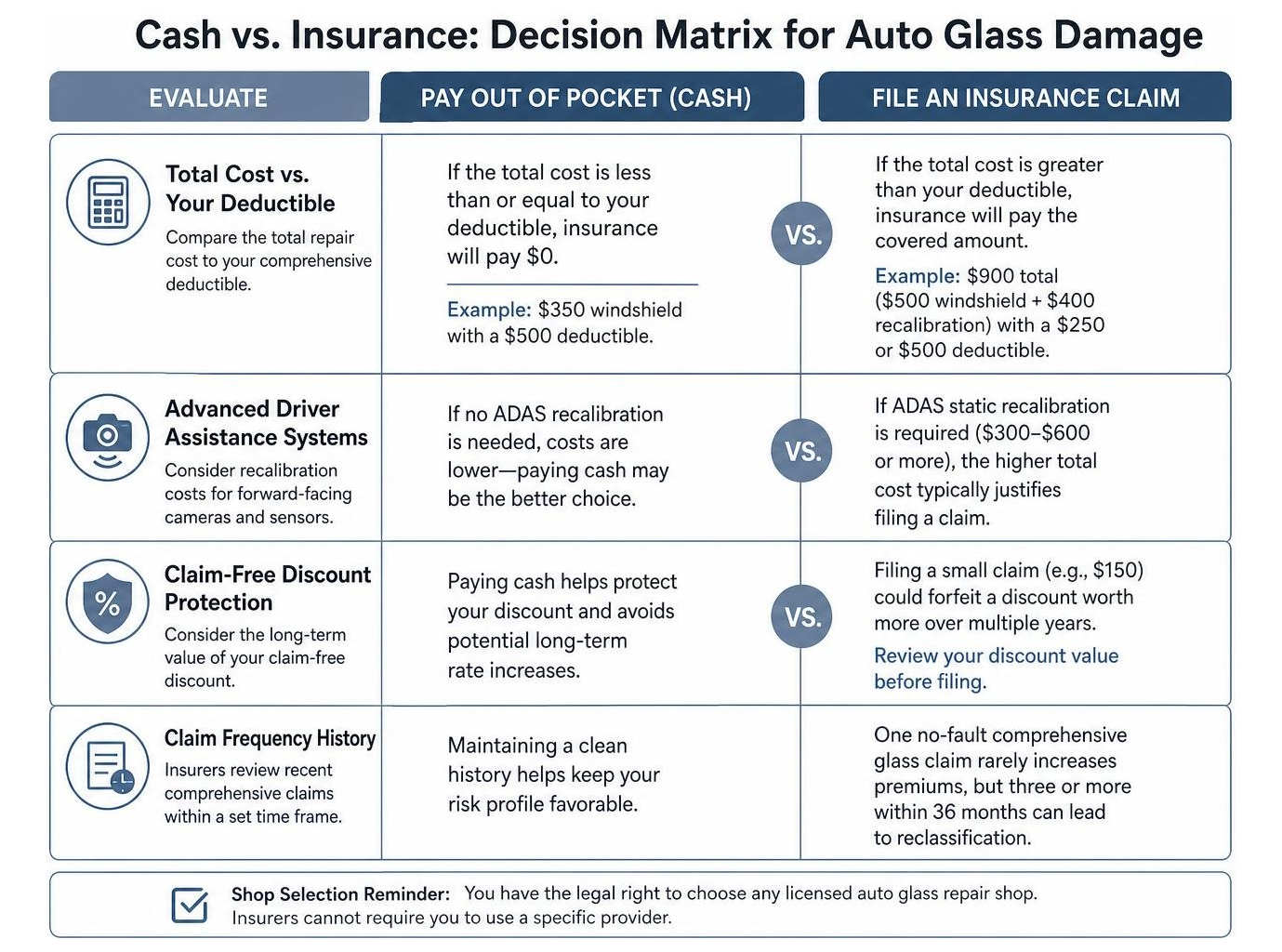 Decision matrix comparing cash payments against insurance claims for auto glass damage