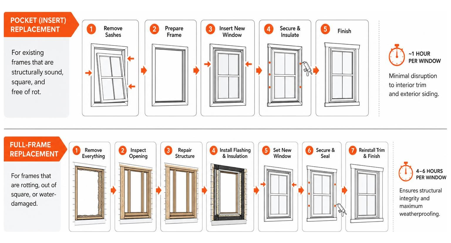 Diagram: pocket replacement vs full frame window installation process Diagram: pocket replacement vs full frame window installation process