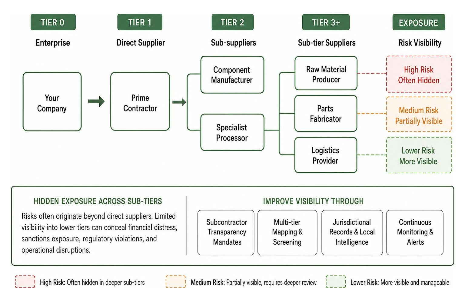 Supply chain tier mapping showing hidden exposure across sub-tiers Supply chain tier mapping showing hidden exposure across sub-tiers