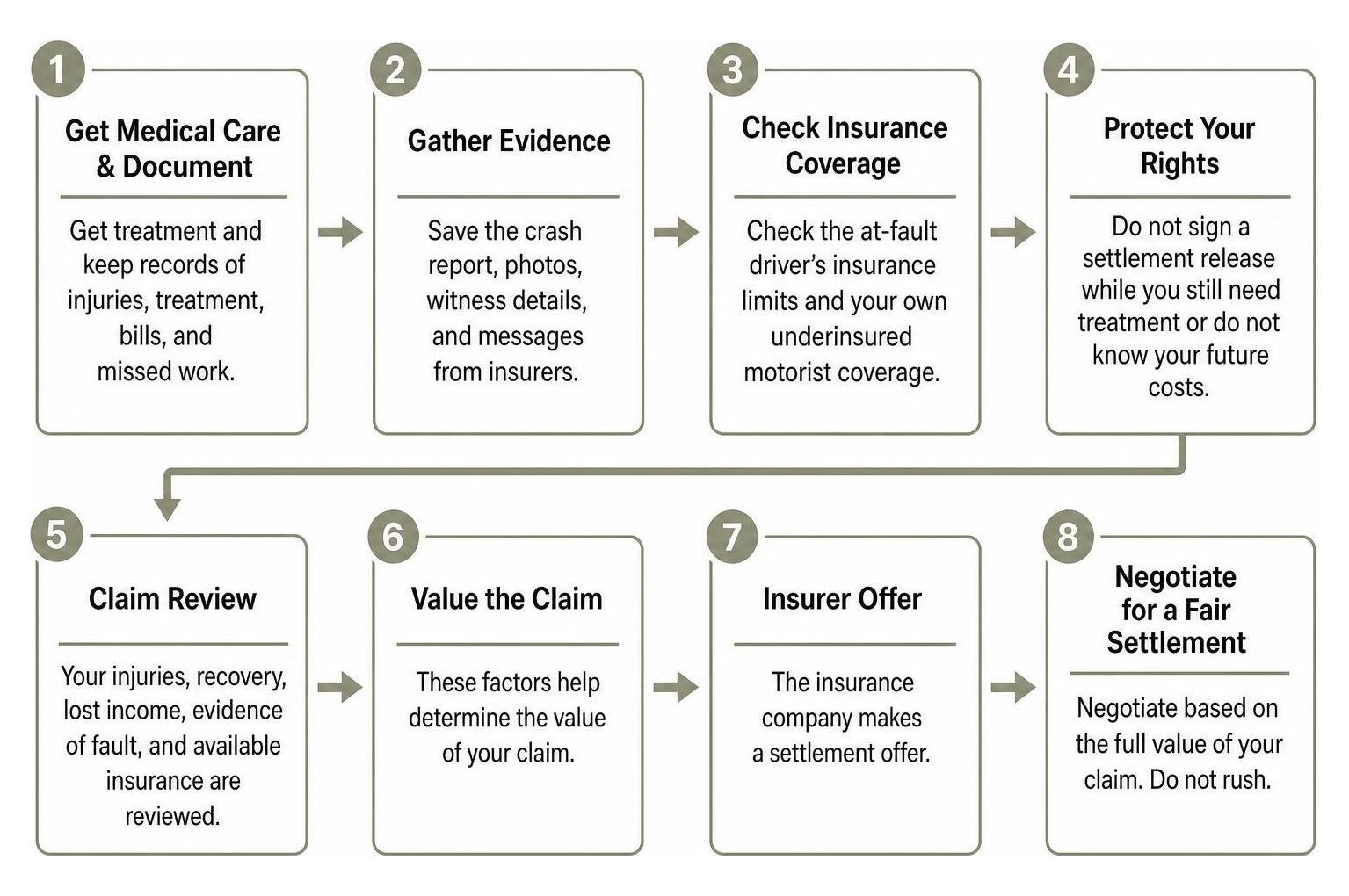 Houston car accident settlement steps from evidence and treatment to claim review and negotiation Houston car accident settlement steps from evidence and treatment to claim review and negotiation