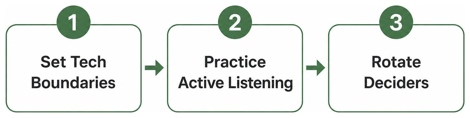 Step-by-step process for overcoming connection barriers: Set Tech Boundaries to Practice Active Listening to Rotate Deciders