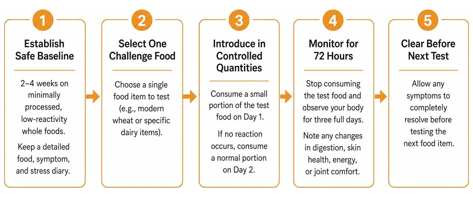Step-by-step elimination and reintroduction protocol