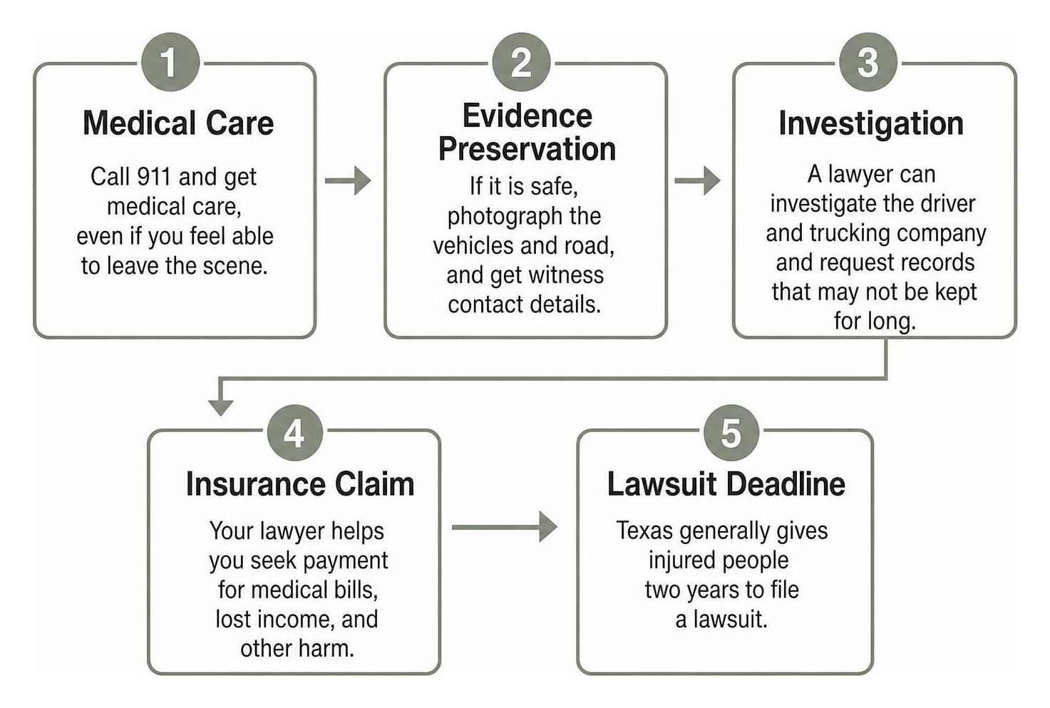 Semi-truck claim stages: medical care, evidence preservation, investigation, insurance claim, and lawsuit deadline Semi-truck claim stages: medical care, evidence preservation, investigation, insurance claim, and lawsuit deadline