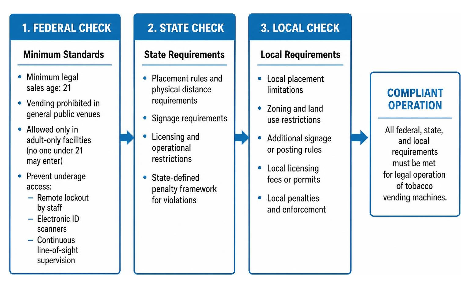 Flowchart of federal state and local compliance checks