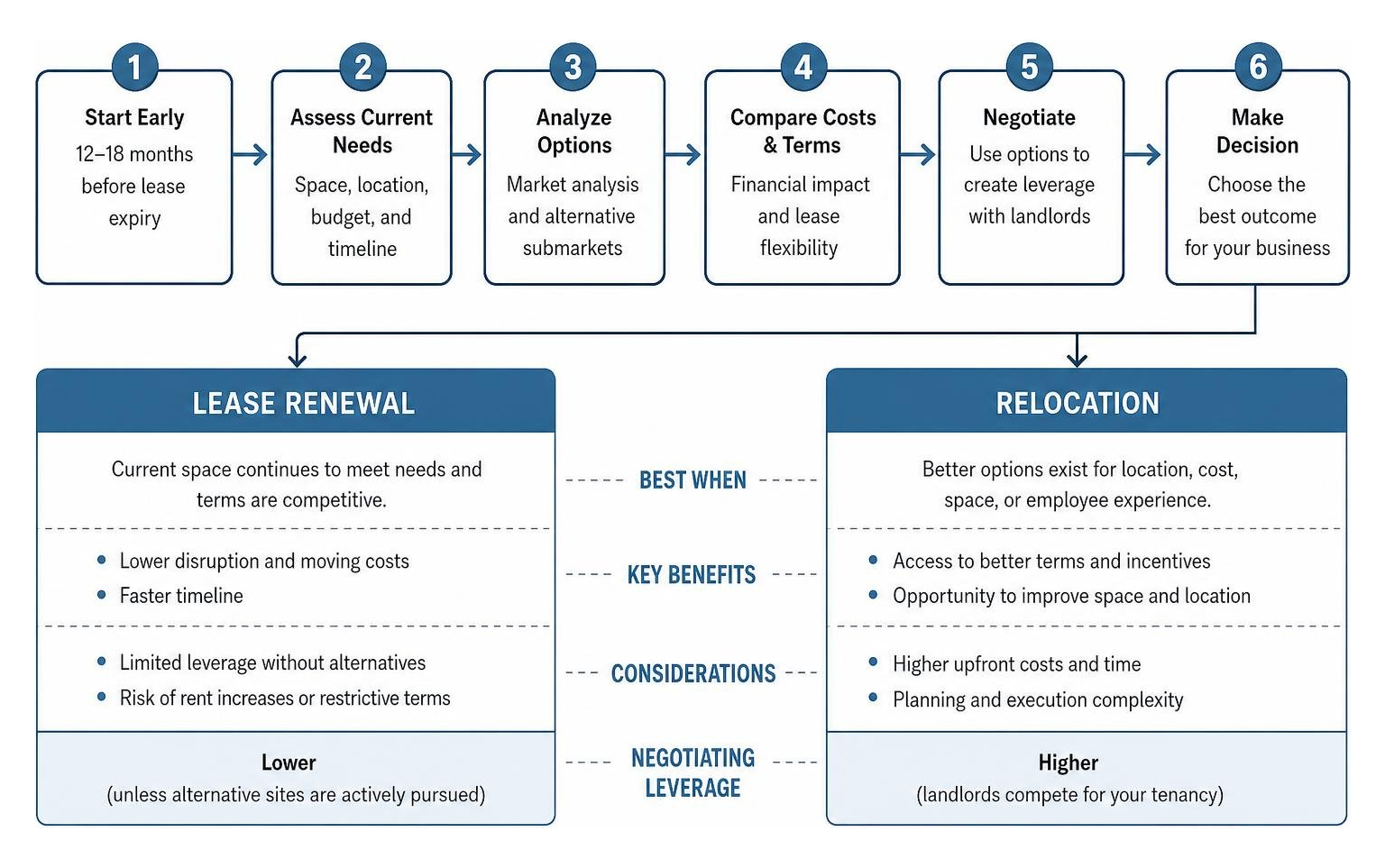 Diagram of the decision process for lease renewal vs relocation Diagram of the decision process for lease renewal vs relocation