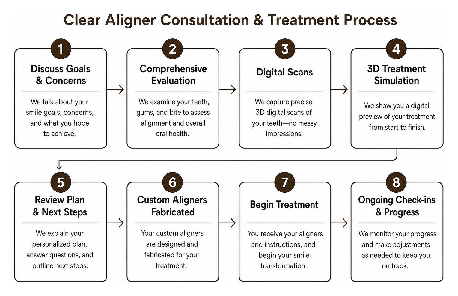 Step-by-step clear aligner consultation and treatment process
