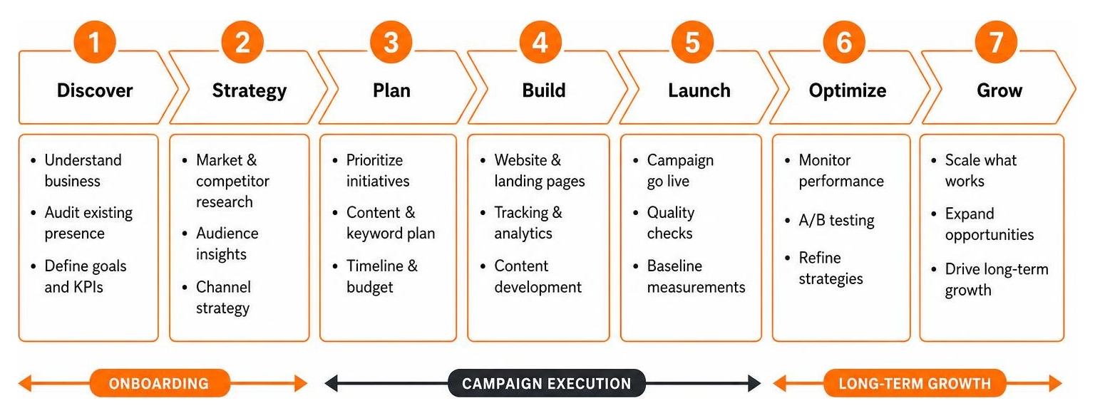 Digital marketing campaign workflow onboarding to long term growth diagram Digital marketing campaign workflow onboarding to long term growth diagram
