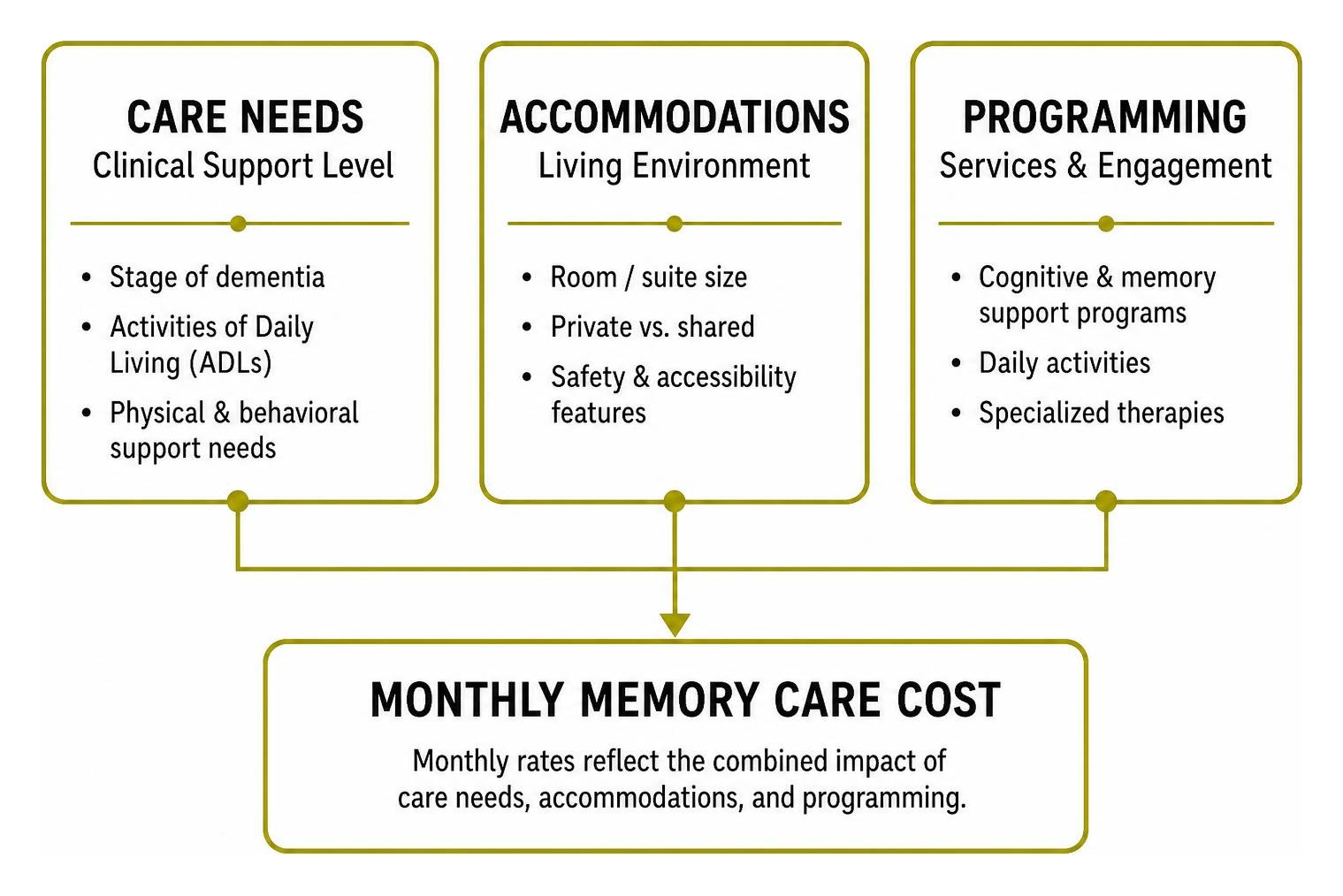 How care needs, accommodations, and programming impact monthly costs How care needs, accommodations, and programming impact monthly costs