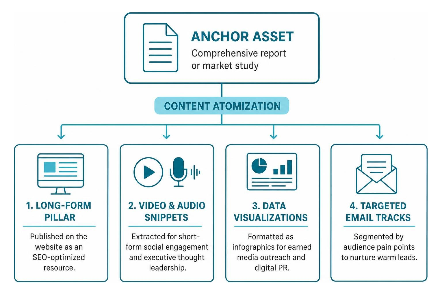 Diagram of content atomization process breaking an anchor asset into multichannel formats Diagram of content atomization process breaking an anchor asset into multichannel formats