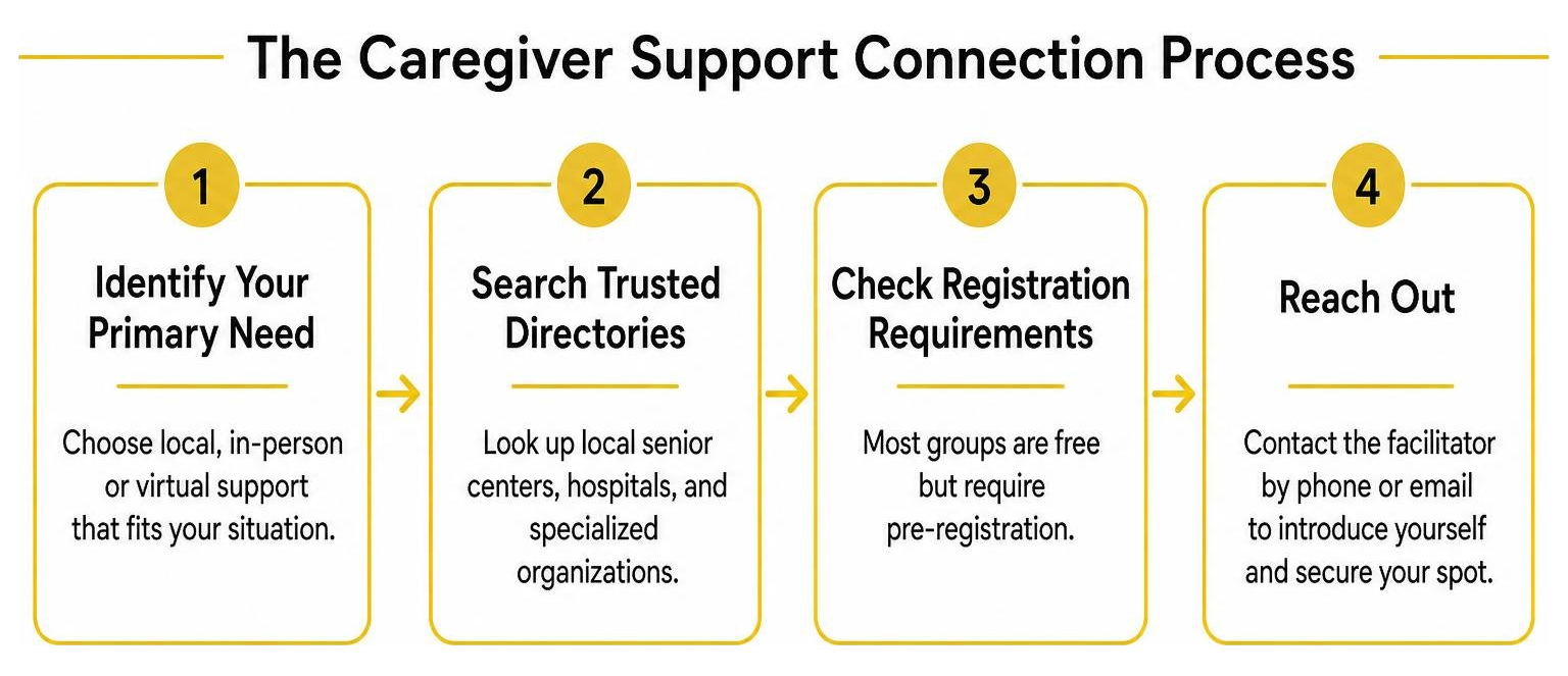The Caregiver Support Connection Process