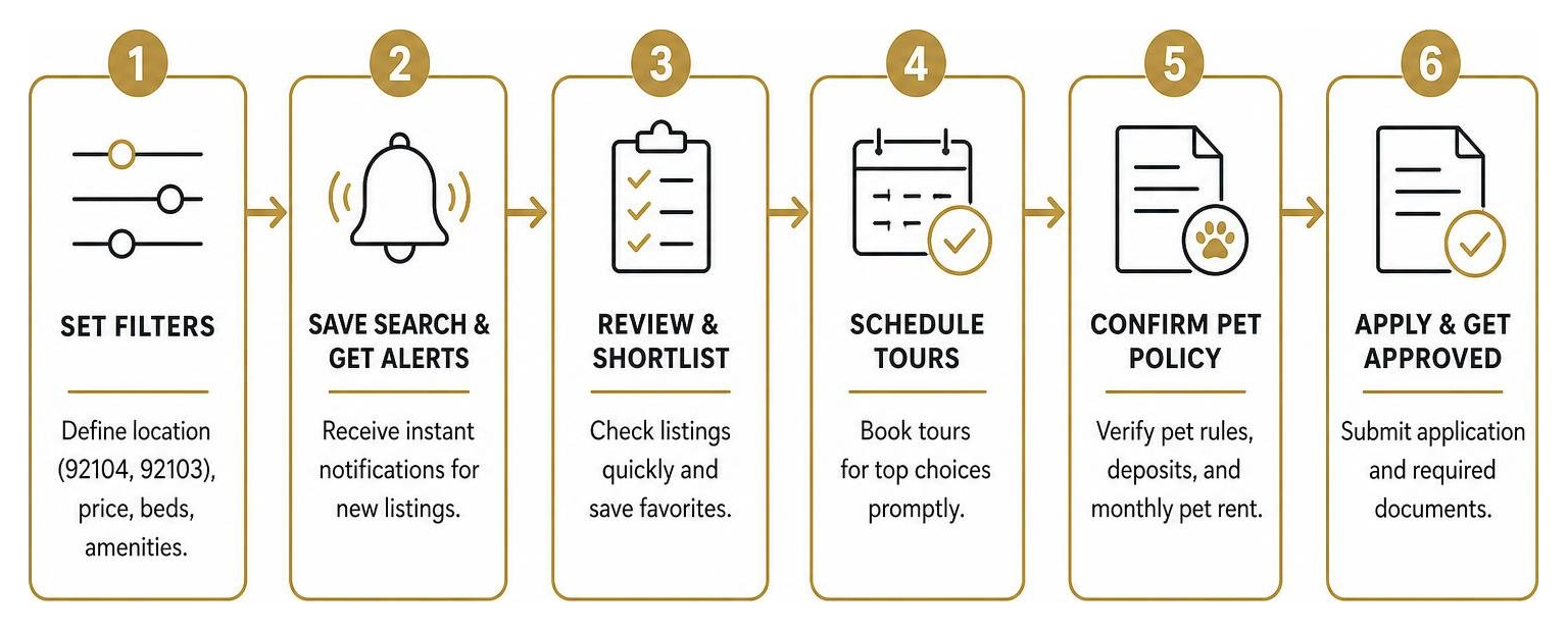 Step-by-step apartment search workflow from filter setup to application approval Step-by-step apartment search workflow from filter setup to application approval