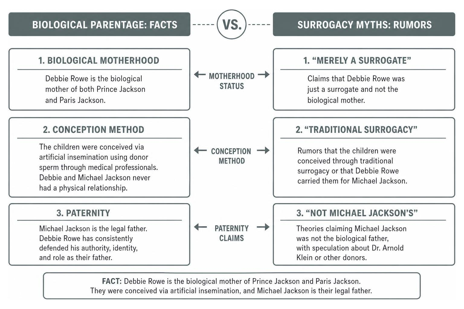 Diagram showing biological parentage vs surrogacy myths surrounding Debbie Rowe