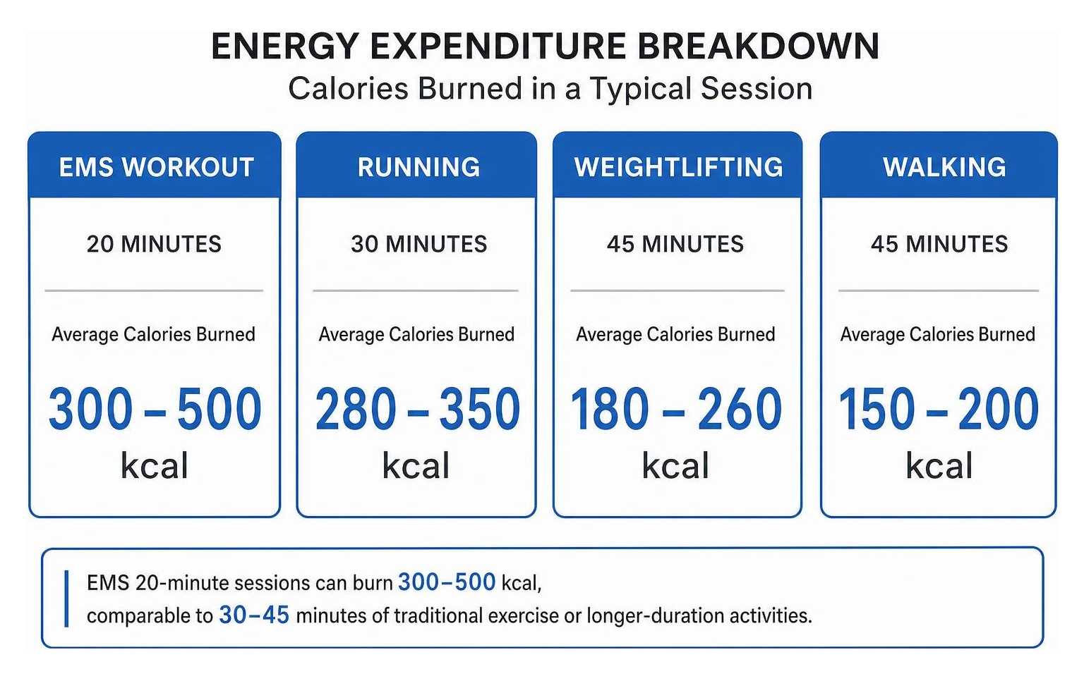 Energy expenditure breakdown comparing EMS, running, weightlifting, and walking