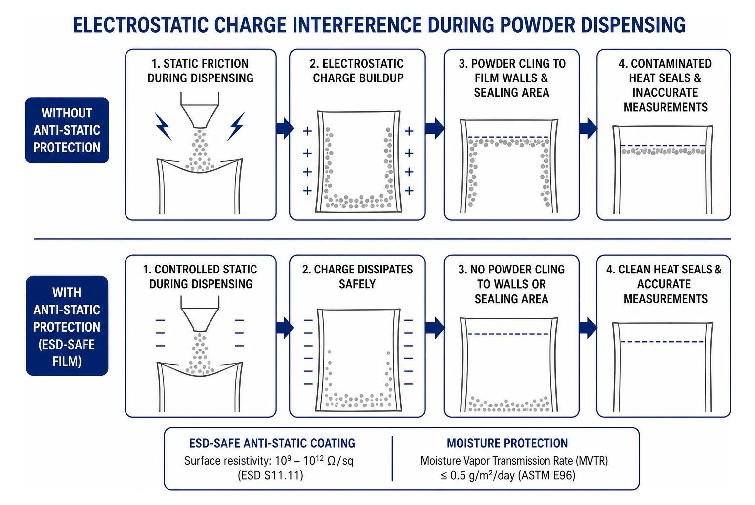 Diagram of electrostatic charge interference during powder dispensing