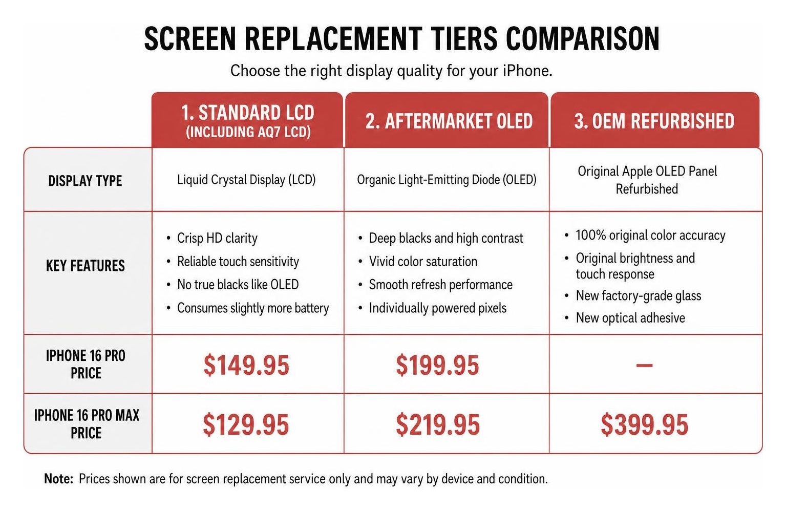 Screen replacement tiers comparison diagram