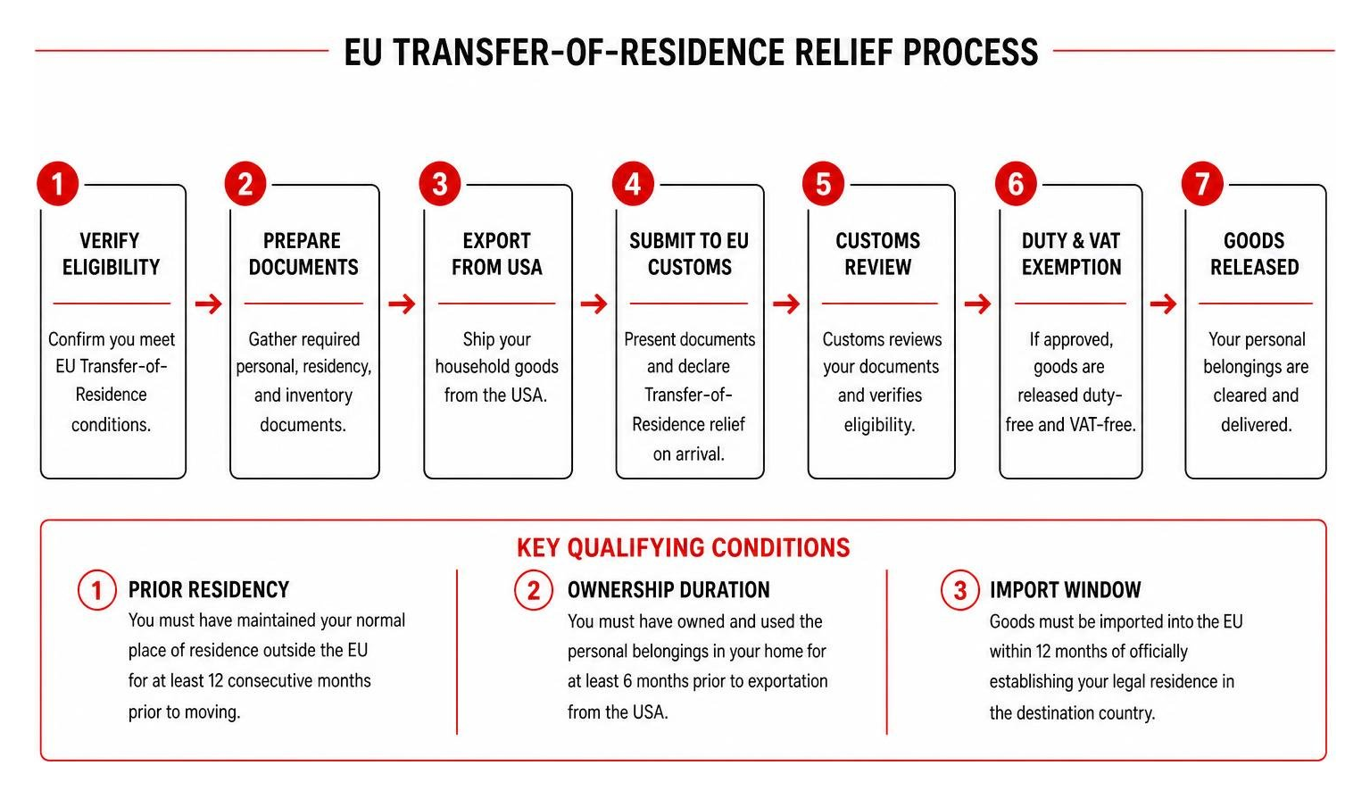 step by step European Union transfer of residence relief process diagram step by step European Union transfer of residence relief process diagram