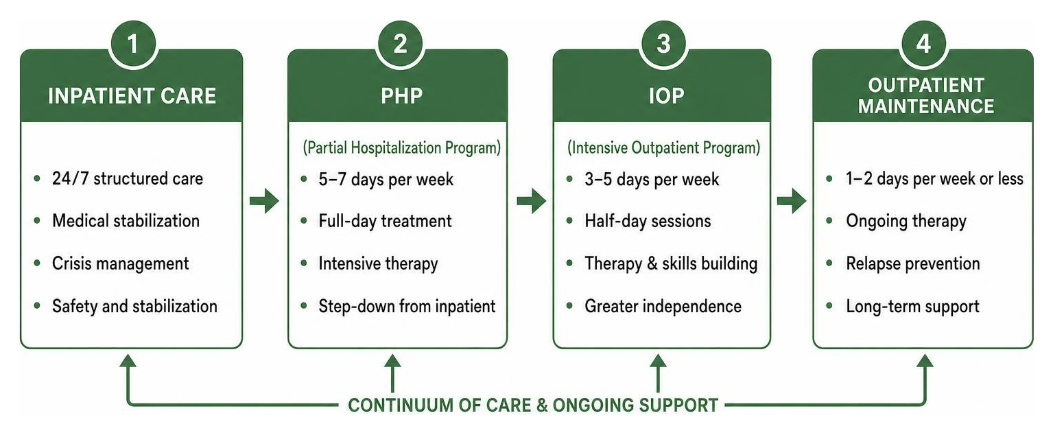 Diagram showing step-by-step transition from inpatient to PHP IOP and outpatient maintenance