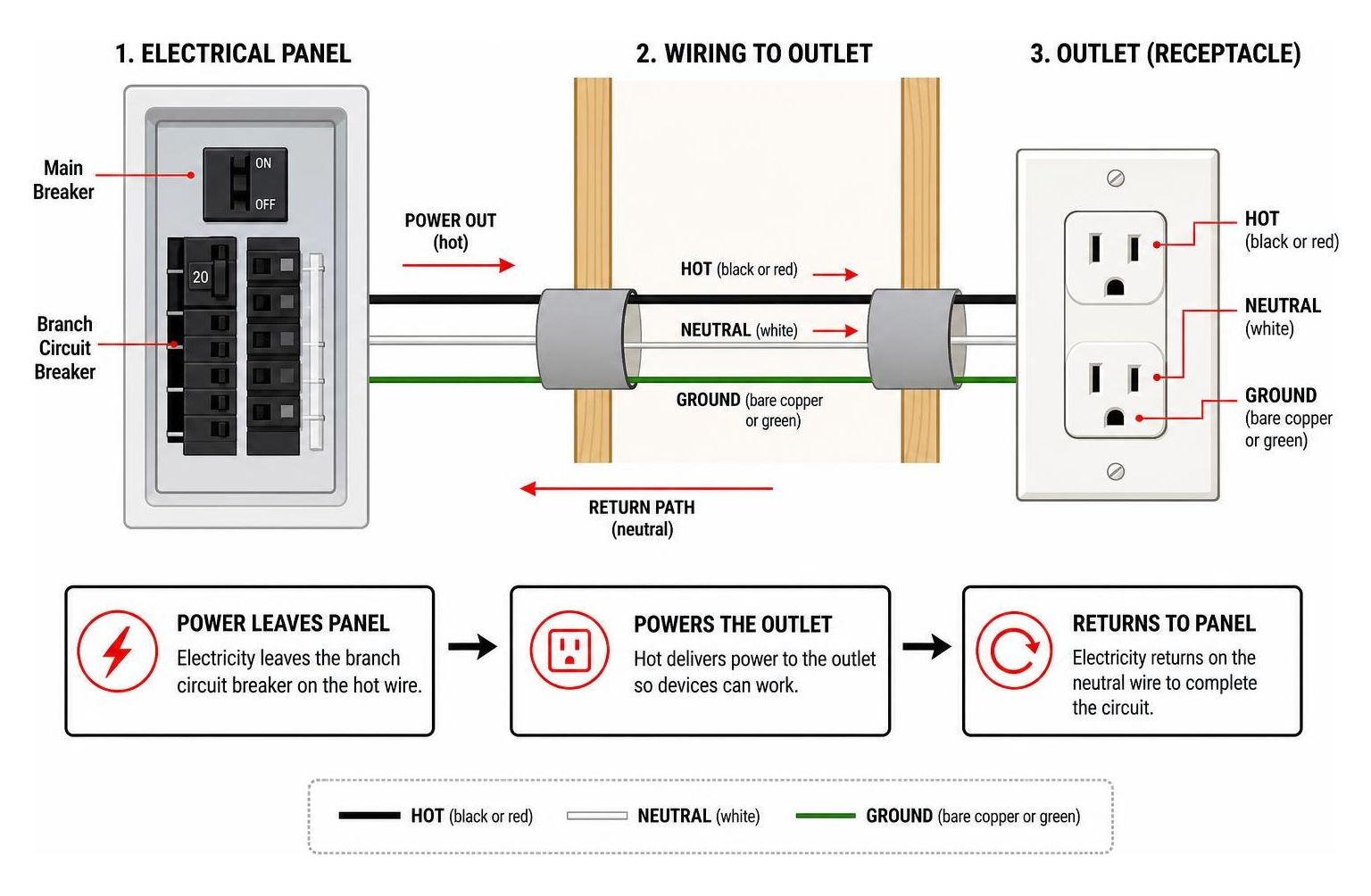 Diagram of residential electrical flow from panel to outlet and return Diagram of residential electrical flow from panel to outlet and return