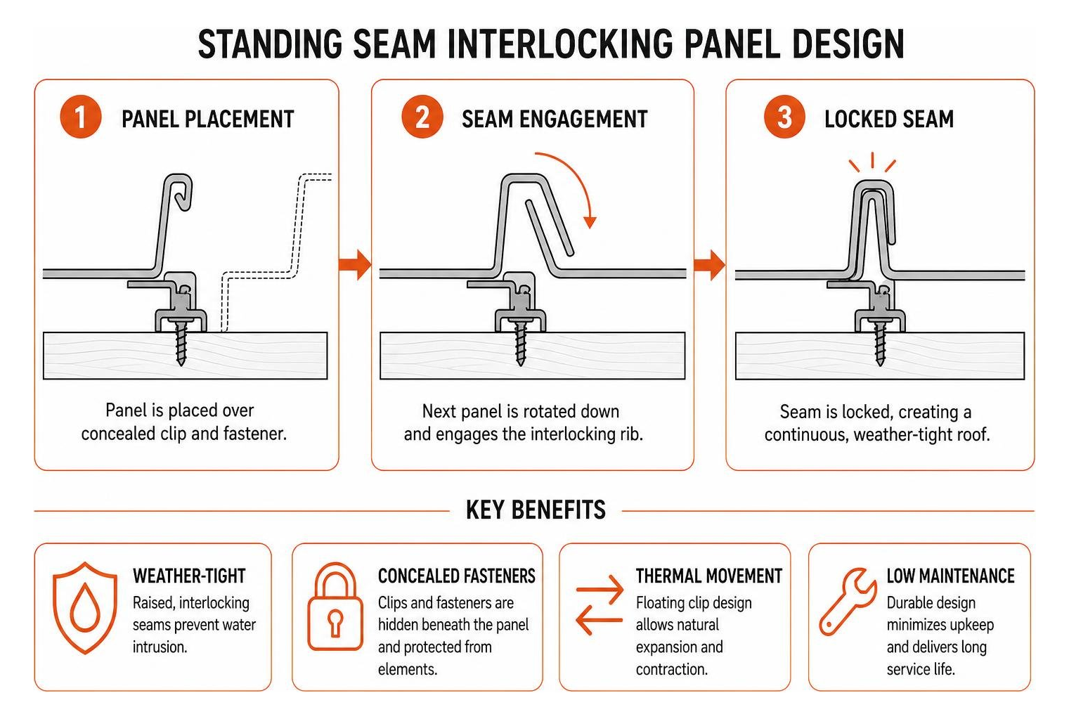 standing seam interlocking panel design