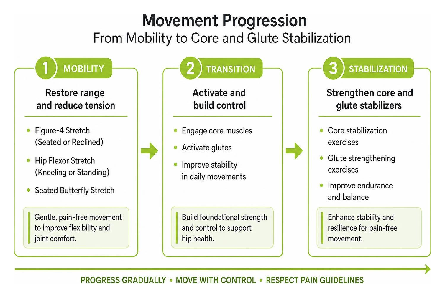 Movement progression from mobility to core and glute stabilization Movement progression from mobility to core and glute stabilization