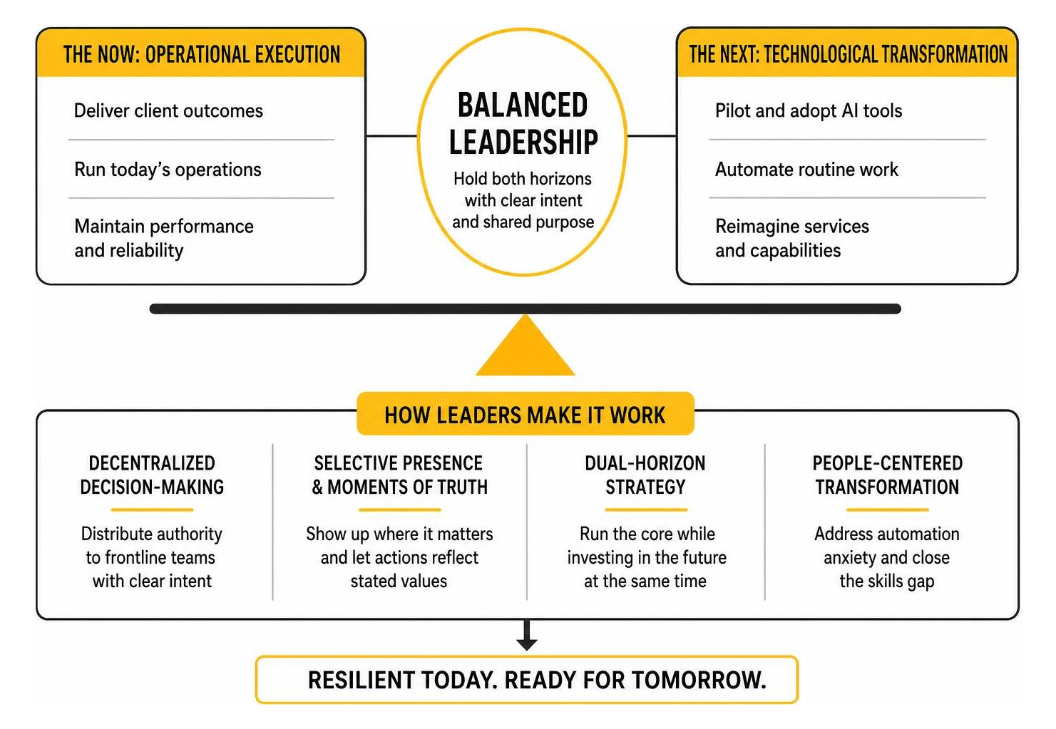 Balancing operational execution with long-term technological transformation Balancing operational execution with long-term technological transformation